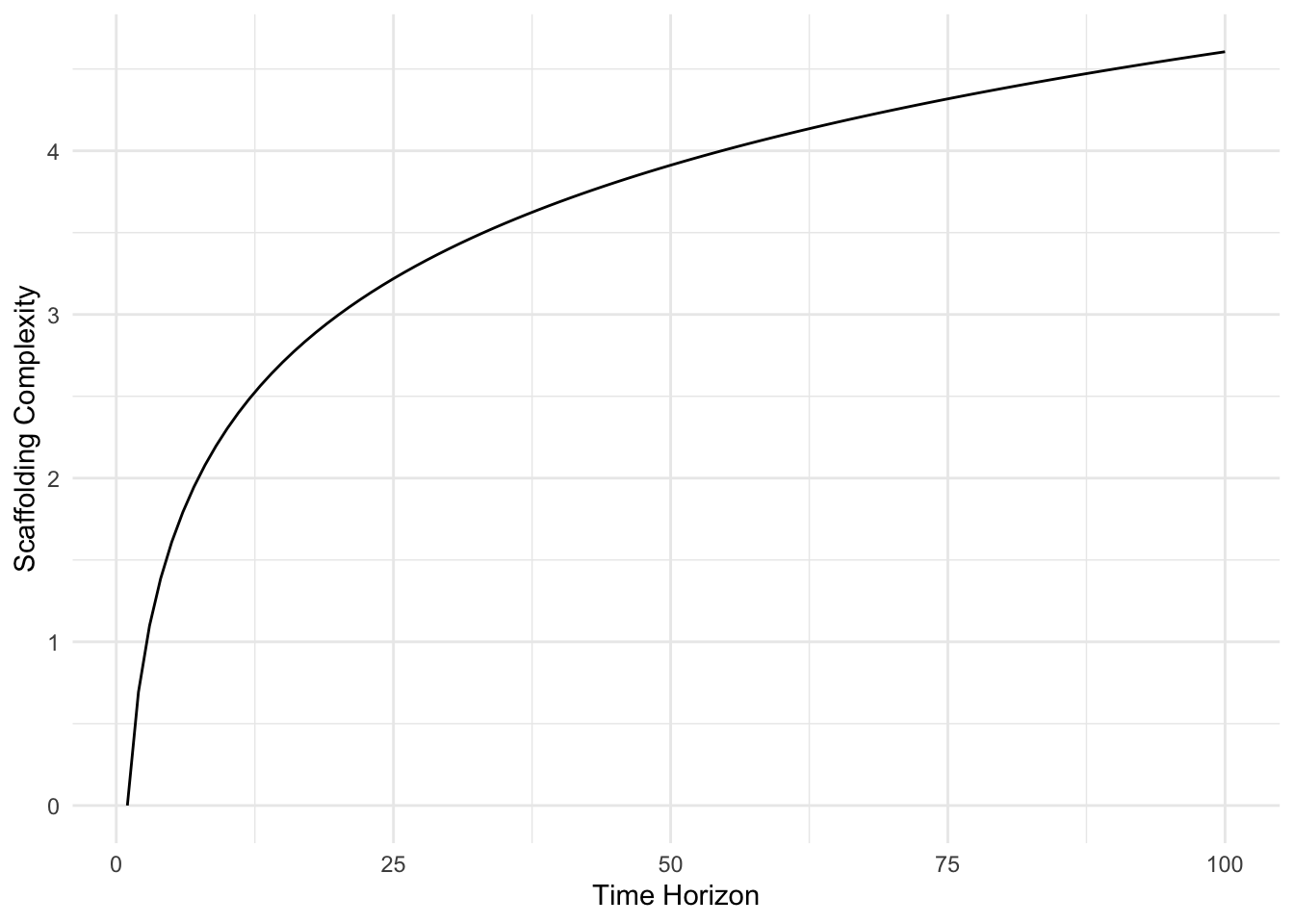 Plot showing complexity against project scaffolding